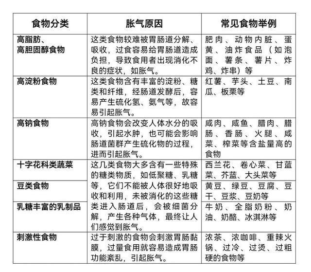 易胀气的食物表格